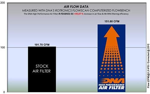 מסנן אוויר בעל ביצועים גבוהים DNA תואם לבריחה 2.0L דיזל PN: R-FD16H21-01